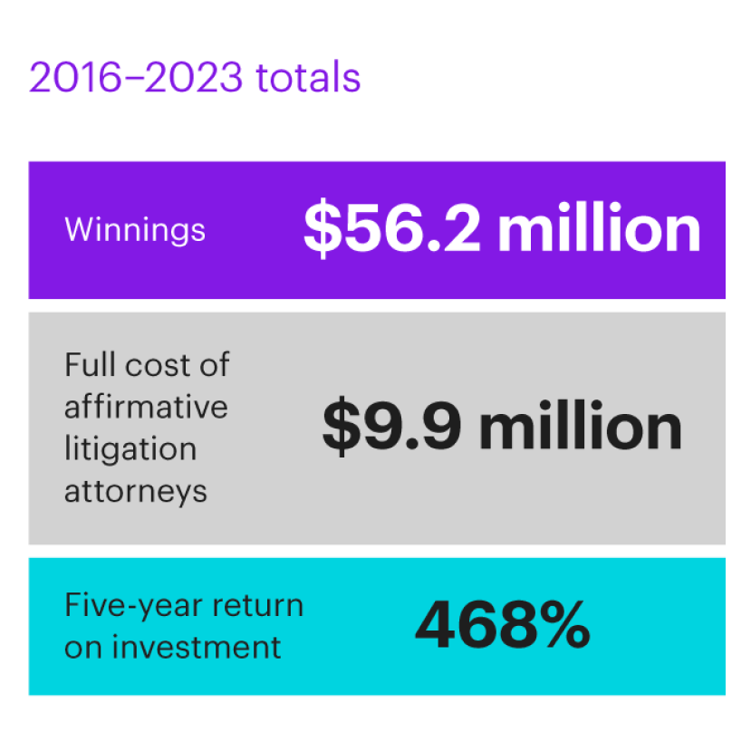 Oakland city attorney’s affirmative litigation strategy yields significant ROI for the people of Oakland